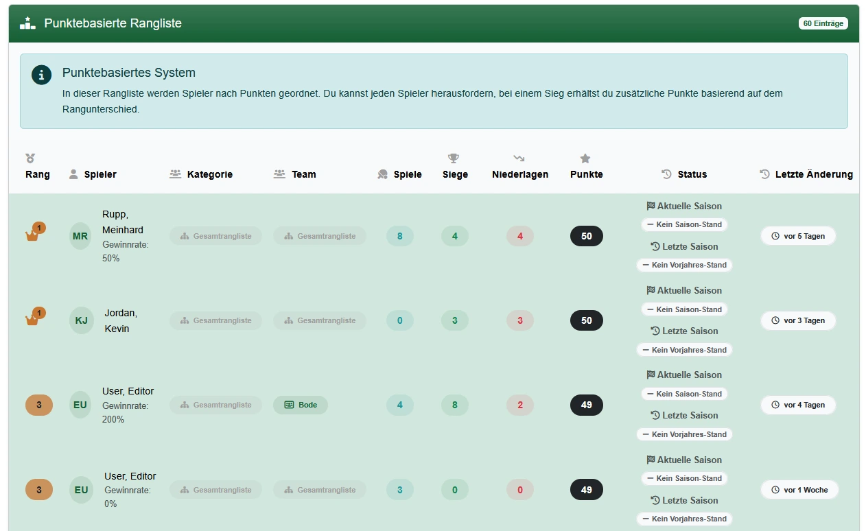 Rangliste und Forderungsablauf im e-MasterClub